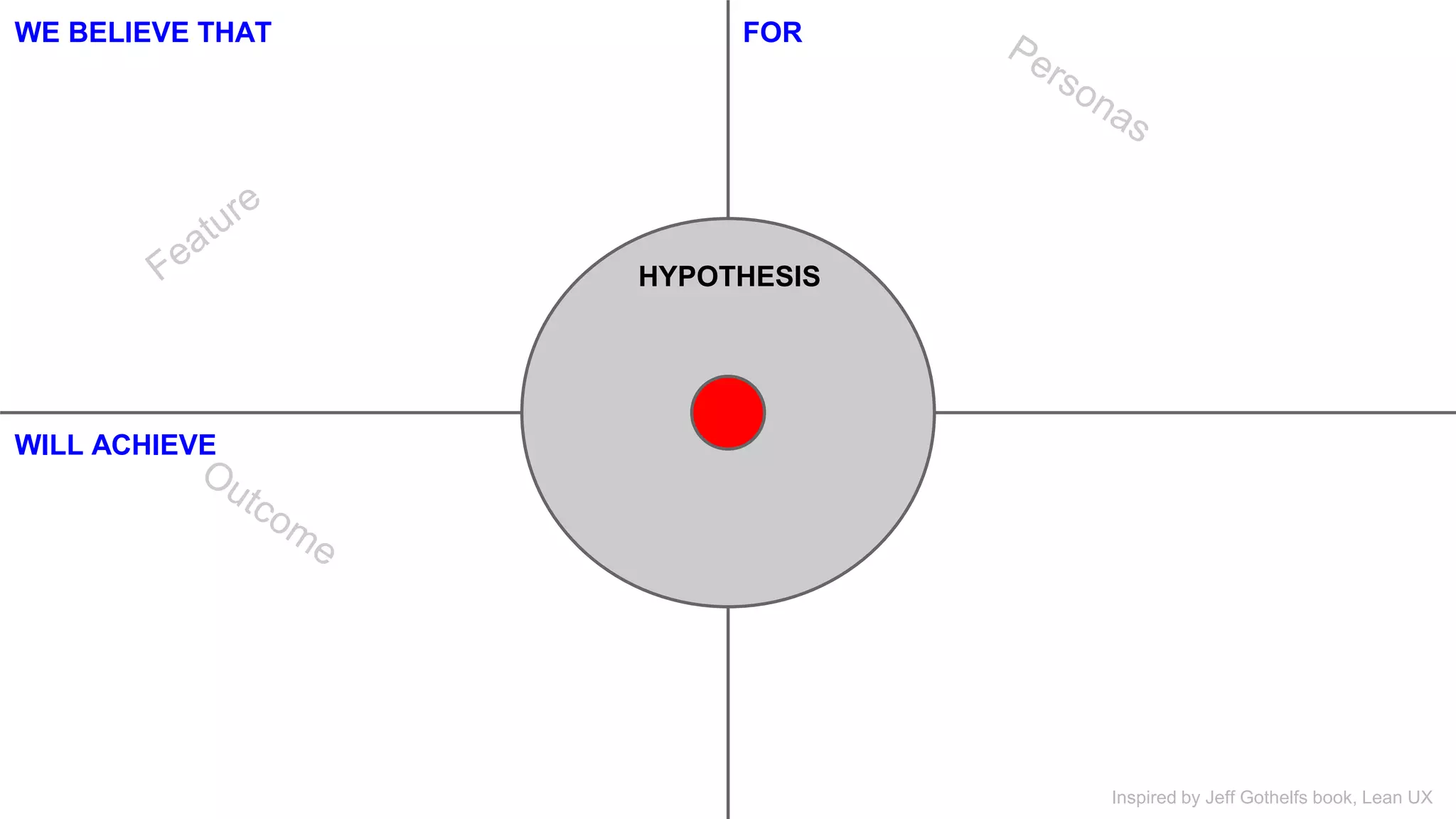 WE BELIEVE THAT FOR 
HYPOTHESIS 
WILL ACHIEVE 
Inspired by Jeff Gothelfs book, Lean UX 
 
