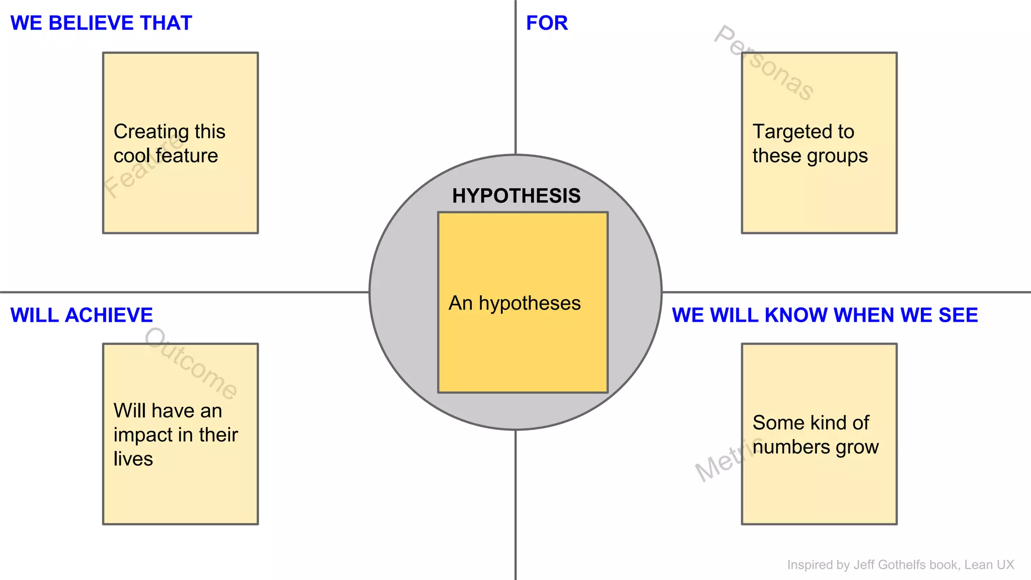 WE BELIEVE THAT FOR 
HYPOTHESIS 
Creating this 
cool feature 
An hypotheses 
Targeted to 
these groups 
WILL ACHIEVE WE WILL KNOW WHEN WE SEE 
Will have an 
impact in their 
lives 
Some kind of 
numbers grow 
Inspired by Jeff Gothelfs book, Lean UX 
 