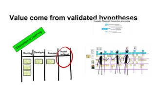 Value come from validated hypotheses 
 