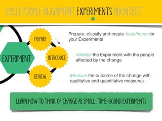 CYCLE PEOPLE ALIGNMENT EXPERIMENTS ARCHITECT
Prepare, classify and create hypotheses for
your Experiments
Validate the Exp...