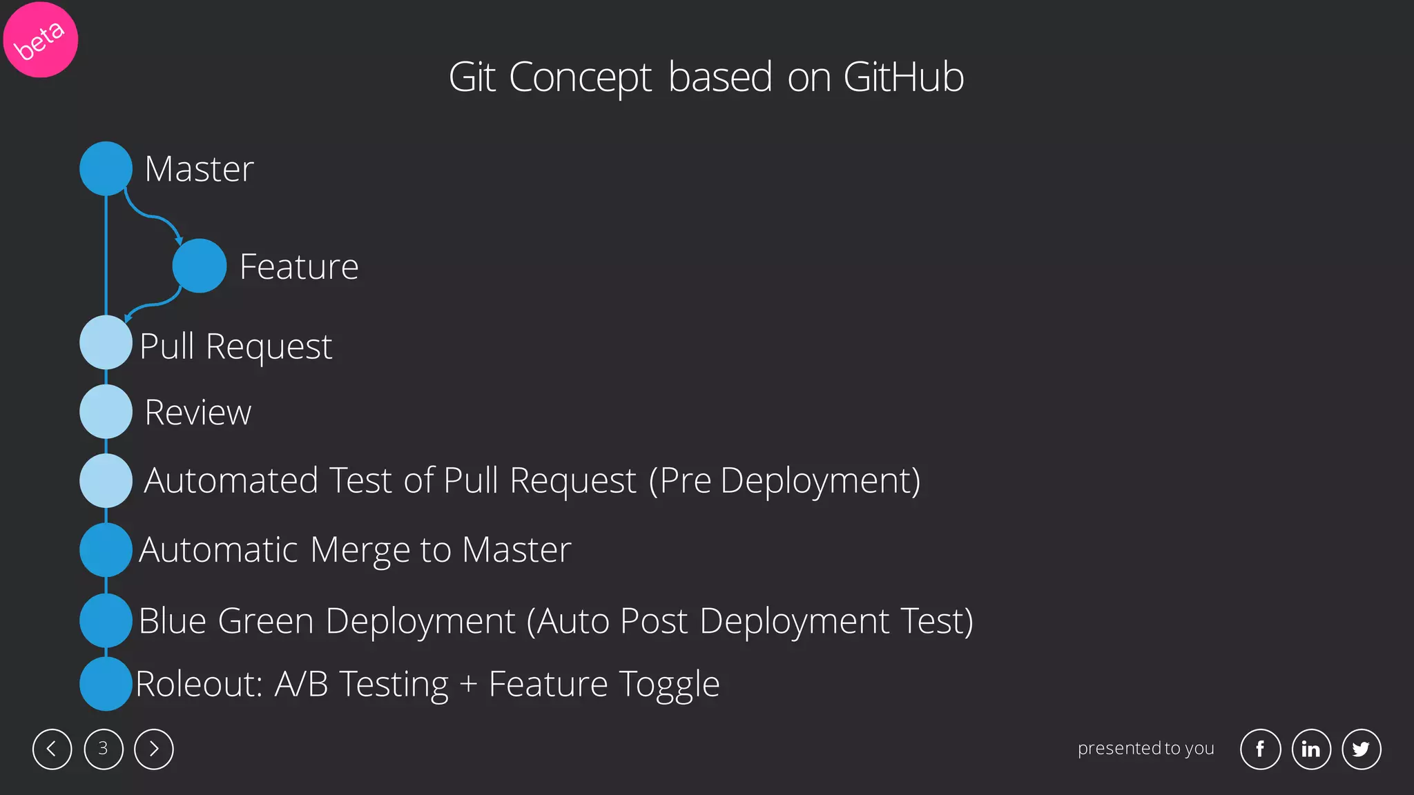 presented to you3
Git Concept based on GitHub
Master
Feature
Pull Request
Review
Automated Test of Pull Request (Pre Deployment)
Automatic Merge to Master
Blue Green Deployment (Auto Post Deployment Test)
Roleout: A/B Testing + Feature Toggle
 