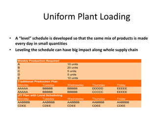 Level Loading Lean Lean-Dennis-summary-notes.ppt LEAN MANUFACTURINGx | PPTX