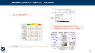 17
COMPRENDRE POUR AGIR – LES OUTILS DE DEPISTAGE
Check list de l’OSHA
Grille d’identification de la charge
physique (ED 6161 Fev 2014 – INRS)
RULA
 