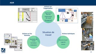 18
AGIR
Situation de
travail
Organisation
des flux
Organisation
du travail
Management
Poste de travail
Logiciels
Locaux
Standards de
travail
Formation
Implication
Actions techniquesActions sur les
Hommes
Actions sur
l’organisation
Composants Montage
MontageCagoules
Cartouches
HoussesVideMise en boite
Attente24h
Bal
Cagoule
15-40F-80
Assemblage
Manuel Auto Depl Attente
1 70
2 43
3 56
4 45 2
5 22
6 70
7 15 2
8 92
9 102
10 186
700,96 0 4 0
06/06/2017
C Bourgeon
Date
Fait par
300 400 500
Famille
Ref
Poste
Process
No.
Time (seconds)
Fiche de combinaison
de tâche
200
Manuel
Automatique
Déplacement
Attente
900
Temps de travail de l'opération (en secondes)
100
Kaizen #
Event
600 700 800
MEP Soupape 05
Montage Boudin
Vérif poids Tore
Mise en boite + supp Plis
MEP des étiquettes + prépa
boite
MEP Cagoule ds machine/ dcy
+ Mise en housse
Description de l'operation
705Temps de process total
Total
MEP Membrane 06
MEP Cartouche Chaux
Intégration tore
Note:
Assurez-vous de rendre compte de tout le travail à faire
Pliage Cagoule
Takt Time
(MIN)
400
Besoin /
équipe
Temps
30
 