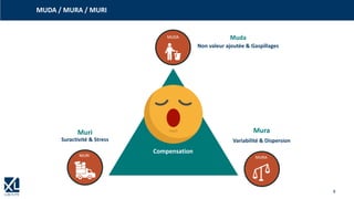 4
MUDA / MURA / MURI
Muda
Non valeur ajoutée & Gaspillages
Mura
Variabilité & Dispersion
Muri
Suractivité & Stress
Compensation
 