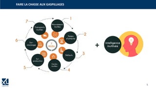 5
FAIRE LA CHASSE AUX GASPILLAGES
Intelligence
inutilisée+
 