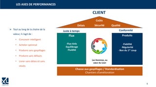 6
LES AXES DE PERFORMANCES
➢ Tout au long de la chaîne de la
valeur, il s’agit de :
• Concevoir intelligent
• Acheter optimisé
• Produire sans gaspillages
• Produire sans défauts
• Livrer sans délais et sans
stocks
Juste à temps Conformité
Flux
-Flux tirés
-Equilibrage
-Fluidité
Produits
-Fiabilité
-Régularité
- Bon du 1er coup
Chasse aux gaspillages / Standardisation
Chantiers d’amélioration
Délais Qualité
Coûts
Sécurité
Les Hommes, au
cœur du Lean
CLIENT
 