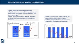 8
COMMENT ARRIVE UNE MALADIE PROFESSIONNELLE ?
Durant l’activité de travail, dans le cas où les
sollicitations sont supérieures à notre résistance, des
micro-lésions s’accumulent sans forcément que l’on
s’en rende compte.
Selon la capacité de résistance et d’auto-réparation
des tissus, ces micro-lésions altèrent plus ou moins
l’organisme
Malgré l’auto-réparation, l’action cumulée des
micro-lésions répétées ne permet pas la
restitution intégrale des tissus : leur résistance
s’affaiblit et la maladie peut se développer.
 
