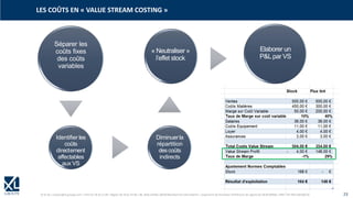 © XL SA | contact@xl-groupe.com | Paris 01 78 16 11 99 | Région 04 76 61 34 40 | 88, Allée Galilée 38330 Montbonnot-Saint-Martin | Organisme de formation (Préfecture de région) 82 38 00 90938 | SIRET 347 945 628 000 50 23
LES COÛTS EN « VALUE STREAM COSTING »
Séparer les
coûts fixes
des coûts
variables
Identifier les
coûts
directement
affectables
aux VS
Diminuerla
répartition
descoûts
indirects
« Neutraliser »
l’effet stock
Eliminer
les
gaspillages
Elaborer un
P&Lpar VS
 