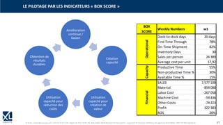 © XL SA | contact@xl-groupe.com | Paris 01 78 16 11 99 | Région 04 76 61 34 40 | 88, Allée Galilée 38330 Montbonnot-Saint-Martin | Organisme de formation (Préfecture de région) 82 38 00 90938 | SIRET 347 945 628 000 50 27
LE PILOTAGE PAR LES INDICATEURS « BOX SCORE »
Amélioration
continue /
Kaizen
Création
capacité
Utilisation
capacité pour
création de
valeur
Utilisation
capacité pour
réduction des
coûts
Obtention de
résultats
durables
BOX
SCORE
Weekly Numbers w1
Dock-to-dock days 20 days
First Time Through 78%
On-Time Shipment 82%
Inventory Days 30
Sales per person 24 389
Average cost per unit 17,92
Productive Time 55%
Non-productive Time % 30%
Available Time % 15%
SALES 1 577 100
Material -854 000
Labor Cost -267 058
Machine Cost -59 436
Other Costs -74 223
Profit 322 383
ROS 20%
Financial
Operational
Capacity
 