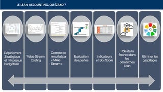 © XL SA | contact@xl-groupe.com | Paris 01 78 16 11 99 | Région 04 76 61 34 40 | 88, Allée Galilée 38330 Montbonnot-Saint-Martin | Organisme de formation (Préfecture de région) 82 38 00 90938 | SIRET 347 945 628 000 50 7
LE LEAN ACCOUNTING, QUÉZAKO ?
Déploiement
Stratégique
et Processus
budgétaire
ValueStream
Costing
Comptede
résultatpar
«Value
Stream»
E
valuation
despertes
Indicateurs
et BoxScore
Rôlede la
financedans
les
démarches
Lean
Eliminer les
gaspillages
 