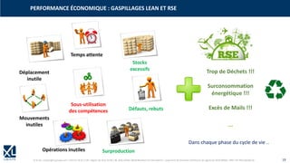 © XL SA | contact@xl-groupe.com | Paris 01 78 16 11 99 | Région 04 76 61 34 40 | 88, Allée Galilée 38330 Montbonnot-Saint-Martin | Organisme de formation (Préfecture de région) 82 38 00 90938 | SIRET 347 945 628 000 50 19
PERFORMANCE ÉCONOMIQUE : GASPILLAGES LEAN ET RSE
Temps attente
Surproduction
Stocks
excessifs
Déplacement
inutile
Opérations inutiles
Défauts, rebuts
Mouvements
inutiles
Sous-utilisation
des compétences
Trop de Déchets !!!
Surconsommation
énergétique !!!
Excès de Mails !!!
…
Dans chaque phase du cycle de vie ..
 