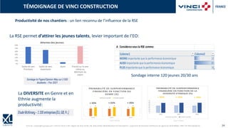 © XL SA | contact@xl-groupe.com | Paris 01 78 16 11 99 | Région 04 76 61 34 40 | 88, Allée Galilée 38330 Montbonnot-Saint-Martin | Organisme de formation (Préfecture de région) 82 38 00 90938 | SIRET 347 945 628 000 50 24
TÉMOIGNAGE DE VINCI CONSTRUCTION
Productivité de nos chantiers : un lien reconnu de l’influence de la RSE
Sondage interne 120 jeunes 20/30 ans
La RSE permet d’attirer les jeunes talents, levier important de l’EO:
La DIVERSITE en Genre et en
Ethnie augmente la
productivité:
 