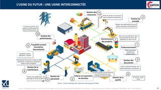 © XL SA | contact@xl-groupe.com | Paris 01 78 16 11 99 | Région 04 76 61 34 40 | 88, Allée Galilée 38330 Montbonnot-Saint-Martin | Organisme de formation (Préfecture de région) 82 38 00 90938 | SIRET 347 945 628 000 50 10
L’USINE DU FUTUR : UNE USINE INTERCONNECTÉE
Ordonnancement
Gestion de la
maintenance
Gestion du
procédé
Gestion des
documents
Analyse des
performances Cheminement
des produits
Traçabilité produit
(montante,
descendante)
Gestion des
ressources
Gestion du
personnel
10
11
9
8
7
6
5
3
2
1
Gestion des habilitations, des
plannings et temps production
Ordonnancement,
modification
séquencement
Respect des spécifications tout au
long du processus de production
Accès à la documentation, aux
modes opératoires, procédures…
Variations données process/machines
Suivi de l’ensemble des aléas ;
comptage du nombre de pièces Autocontrôles / Gammes
de contrôles / Alertes
qualité
Avoir une vue précise de l’état
d’avancement des OF et des
opérations au sein d’un OF
Maintenance de premier niveau (mode
opératoire), maintenance préventive
basée sur des compteurs
Traçabilité matière,
opérateurs, moyens
Possibilité de générer des
tableaux de bord simples et
visuels (TRS avancement….)
Gérer les besoins en ressource
dans les gammes opératoires
Collecte et acquisition
de données Gestion de la
qualité
4
Source : Centre technique des industries mécaniques (CETIM)
 