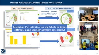 © XL SA | contact@xl-groupe.com | Paris 01 78 16 11 99 | Région 04 76 61 34 40 | 88, Allée Galilée 38330 Montbonnot-Saint-Martin | Organisme de formation (Préfecture de région) 82 38 00 90938 | SIRET 347 945 628 000 50 17
EXEMPLE DE RÉCOLTE DE DONNÉES SIMPLES SUR LE TERRAIN
AIC 3 / visu jour, hebdo, mensuelle
AIC2 / visu jour par équipe
Actualisation à partir des
données AIC2 avec calcul
automatisé
AIC 3 / visu hebdo
AIC 2 / visu jour
Agrégation d’un indicateur sur une échelle de temps
différente ou un périmètre différent sans recalcul
Construction
Validation
Animation
 