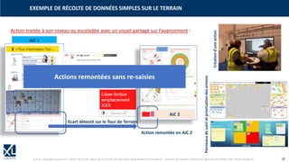 © XL SA | contact@xl-groupe.com | Paris 01 78 16 11 99 | Région 04 76 61 34 40 | 88, Allée Galilée 38330 Montbonnot-Saint-Martin | Organisme de formation (Préfecture de région) 82 38 00 90938 | SIRET 347 945 628 000 50 18
EXEMPLE DE RÉCOLTE DE DONNÉES SIMPLES SUR LE TERRAIN
Action traitée à son niveau ou escaladée avec un visuel partagé sur l’avancement :
Ecart détecté sur le Tour de Terrain
Action remontée en AIC 2
AIC 2
AIC 1
Actions remontées sans re-saisies
Création
d’une
action
Panneaux
de
suivi
et
priorisation
des
actions
 