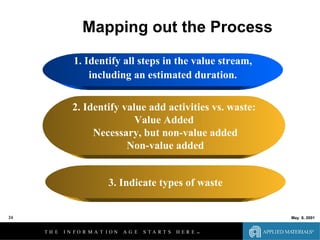 Lean Fundamentals And Line Design 06 04 01 | PPT