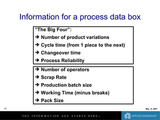 Lean Fundamentals And Line Design 06 04 01 | PPT