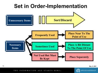 Set In Order Lean Lean Fundamentals And Line Design 06 04 01 | PPT
