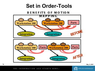 Set In Order Lean Lean Fundamentals And Line Design 06 04 01 | PPT