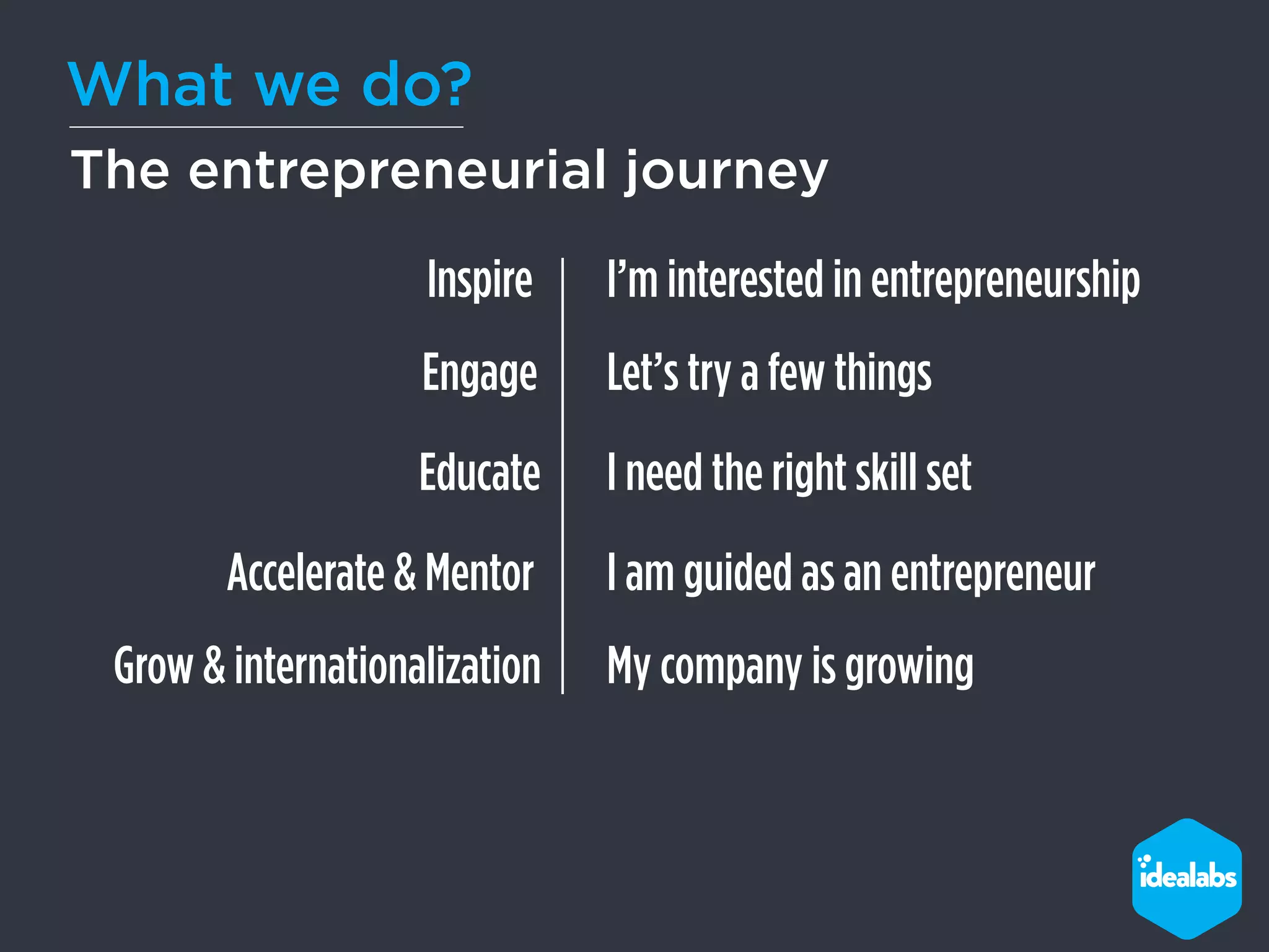 What we do? 
The entrepreneurial journey 
Accelerate & Mentor 
Grow & internationalization 
Let’s try a few things 
I need the right skill set 
Inspire 
Engage 
Educate 
I’m interested in entrepreneurship 
I am guided as an entrepreneur 
My company is growing 
 