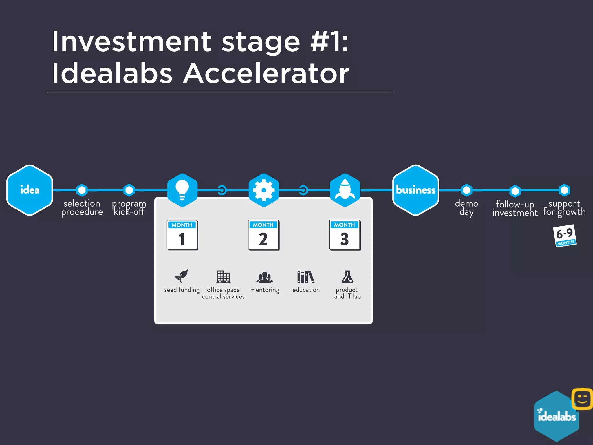 Investment stage #1: 
Idealabs Accelerator 
idea business 
selection 
procedure 
program 
kick-off 
demo 
day follow-up 
investment 
support 
for growth 
MONTH 
1 
MONTH 
2 
MONTH 
3 
seed funding office space 
central services 
mentoring education product 
and IT lab 
6 -9 
MONTHS 
 