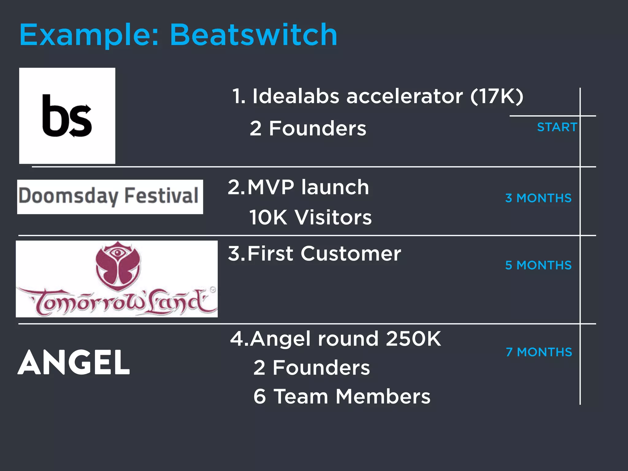 Example: Beatswitch 
1. Idealabs accelerator (17K) 
2 Founders 
2.MVP launch 
10K Visitors 
3.First Customer 
4.Angel round 250K ANGEL 
START 
3 MONTHS 
5 MONTHS 
7 MONTHS 
2 Founders 
6 Team Members 
 