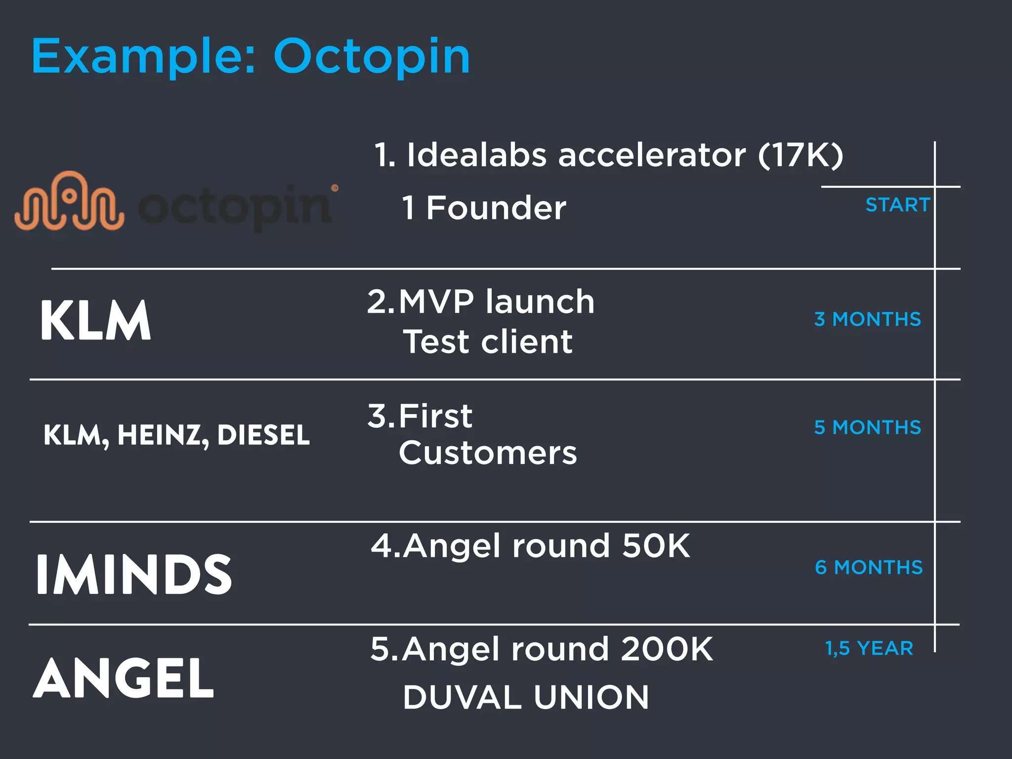 Example: Octopin 
1. Idealabs accelerator (17K) 
1 Founder 
2.MVP launch 
3.First 
Customers 
4.Angel round 50K IMINDS 
START 
3 MONTHS 
5 MONTHS 
6 MONTHS 
KLM Test client 
KLM, HEINZ, DIESEL 
ANGEL 5.Angel round 200K 1,5 YEAR 
DUVAL UNION 
 