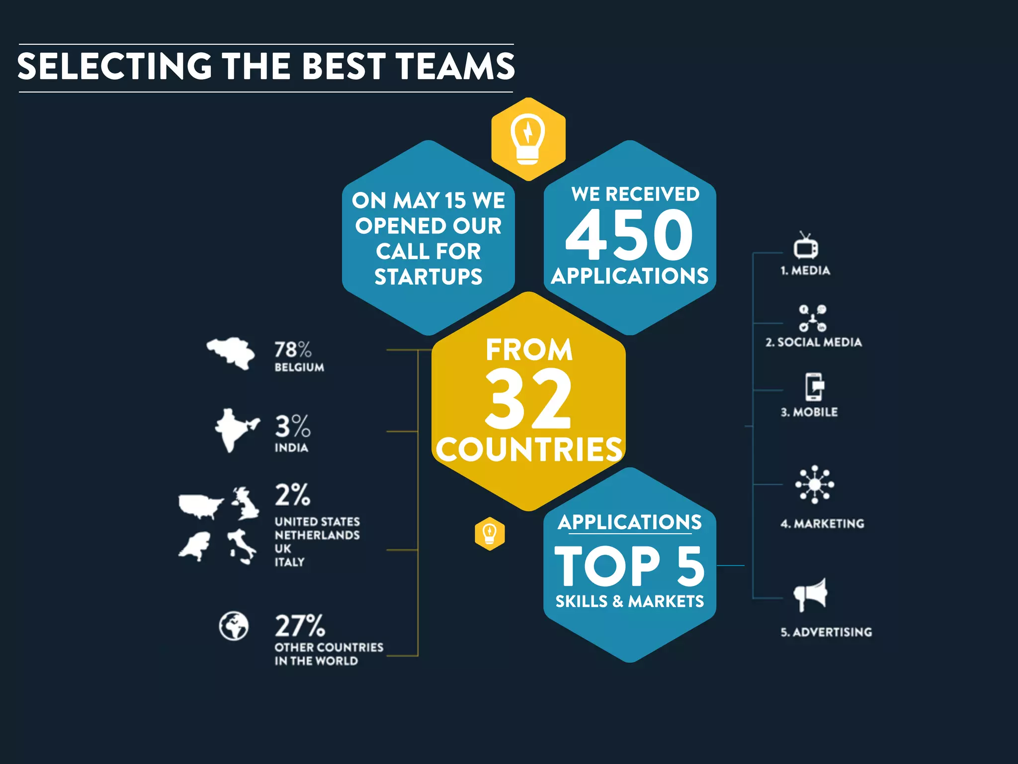 450 WE RECEIVED 
APPLICATIONS 
ON MAY 15 WE 
OPENED OUR 
CALL FOR 
STARTUPS 
32 FROM 
COUNTRIES 
APPLICATIONS 
TOP 5 SKILLS & MARKETS 
SELECTING THE BEST TEAMS 
 