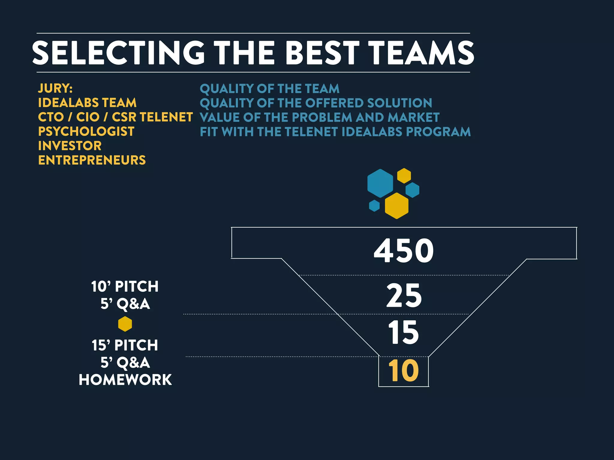 SELECTING THE BEST TEAMS 
QUALITY OF THE TEAM 
QUALITY OF THE OFFERED SOLUTION 
VALUE OF THE PROBLEM AND MARKET 
FIT WITH THE TELENET IDEALABS PROGRAM 
JURY: 
IDEALABS TEAM 
CTO / CIO / CSR TELENET 
PSYCHOLOGIST 
INVESTOR 
ENTREPRENEURS 
450 
25 
15 
10 
10’ PITCH 
5’ Q&A 
15’ PITCH 
5’ Q&A 
HOMEWORK 
 