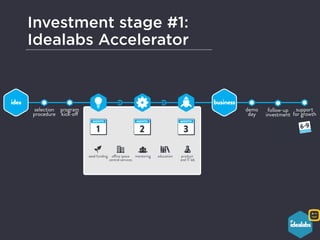 Investment stage #1: 
Idealabs Accelerator 
idea business 
selection 
procedure 
program 
kick-off 
demo 
day follow-up 
i...