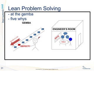 Lean Problem Solving
- at the gemba
- five whys
GEMBA
ENGINEER’S ROOM
DEFECT!!
31 Downloaded by Tariq qandeel (egysms3@gmail.com)
TOOLS
 