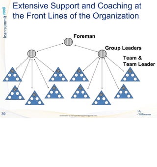 Extensive Support and Coaching at
the Front Lines of the Organization
Foreman
Group Leaders
Team &
Team Leader
39 Downloaded by Tariq qandeel (egysms3@gmail.com)
 