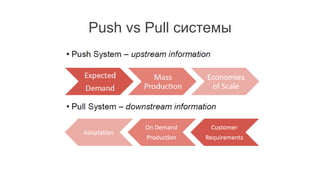 Push vs Pull системы
 
