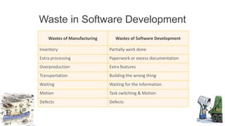 Waste in Software Development
    Wastes of Manufacturing      Wastes of Software Development

Inventory                     Partially work done
Extra processing              Paperwork or excess documentation
Overproduction                Extra features
Transportation                Building the wrong thing
Waiting                       Waiting for the information
Motion                        Task switching & Motion
Defects                       Defects
 