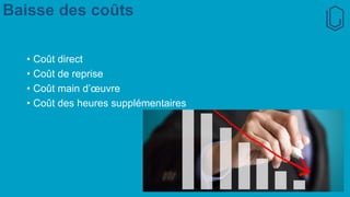 Baisse des coûts
• Coût direct
• Coût de reprise
• Coût main d’œuvre
• Coût des heures supplémentaires
 