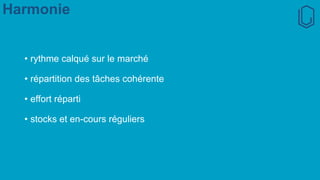 Harmonie
• rythme calqué sur le marché
• répartition des tâches cohérente
• effort réparti
• stocks et en-cours réguliers
 