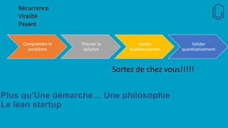 Plus qu’Une démarche… Une philosophie
Le lean startup
Comprendre le
problème
Trouver la
solution
Valider
qualitativement
Valider
quantitativement
Récurrence
Viralité
Payant
Sortez de chez vous!!!!!
 