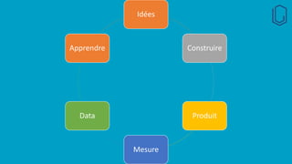 Idées
Construire
Produit
Mesure
Data
Apprendre
 