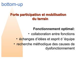 bottom-up  Forte participation et mobilisation  du terrain Fonctionnement optimal: collaboration entre fonctions échanges d’idées et esprit d ’équipe recherche méthodique des causes de dysfonctionnement 