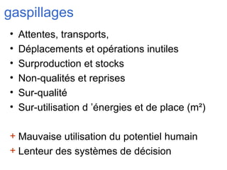 gaspillages Attentes, transports,  Déplacements et opérations inutiles Surproduction et stocks Non-qualités et reprises Sur-qualité Sur-utilisation d ’énergies et de place (m²) Mauvaise utilisation du potentiel humain Lenteur des systèmes de décision  