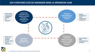 5Accompagnement managérial dans une démarche Excellence Opérationnelle
• Briefing
• Management
visuel
• Indicateurs de
performance
• Ecoute active
• Coaching
d’équipe
• Chantiers Kaizen
• Plan de
polyvalence
• Plan de progrès
• MRP,
• A3 Résolution de
problème
LES 4 POSTURES CLÉS DU MANAGER DANS LA DÉMARCHE LEAN
CENTRER SES
MISSIONS SUR LA
VALEUR AJOUTÉE
ATTENDUE :
ANALYSER SON
ACTIVITÉ
PILOTER SA
PERFORMANCE ET
MOBILISER SES
ÉQUIPES
RÉSOUDRE LES
PROBLÈMES
SIMPLES AVEC SON
ÉQUIPE ET ANIMER
SON PLAN DE
PROGRÈS
ADOPTER LA
POSTURE DU
MANAGER LEAN
• Voix du client,
voix du terrain
• 8 gaspillages
• VA/NVA
• 5S,
• Standards
 