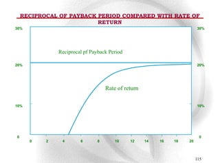 RECIPROCAL OF PAYBACK PERIOD COMPARED WITH RATE OF
                          RETURN
30%                                                                      30%




               Reciprocal pf Payback Period

20%                                                                      20%




                                    Rate of return

10%                                                                      10%




0                                                                         0
      0    2    4       6       8       10    12     14   16   18   20



                                                                         115
 