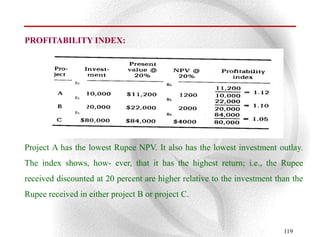 PROFITABILITY INDEX:



              Rs.                        Rs.


              Rs.                        Rs.


              Rs.                        Rs.




Project A has the lowest Rupee NPV. It also has the lowest investment outlay.
The index shows, how- ever, that it has the highest return; i.e., the Rupee
received discounted at 20 percent are higher relative to the investment than the
Rupee received in either project B or project C.



                                                                          119
 
