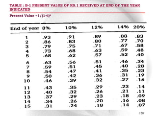 TABLE : B-1 PRESENT VALUE OF RS.1 RECEIVED AT END OF THE YEAR
INDICATED
Present Value =1/(1+i)n




                                                            120
 