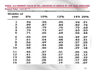 TABLE : B-2 PRESENT VALUE OF RS.1 RECEIVED AT MIDDLE OF THE YEAR INDICATED
Present Value =1/(1+i)n-1/2




                                                                     121
 