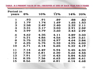 TABLE : B-3 PRESENT VALUE OF RS.1 RECEIVED AT END OF EACH YEAR FOR N YEARS




                                                                    122
 