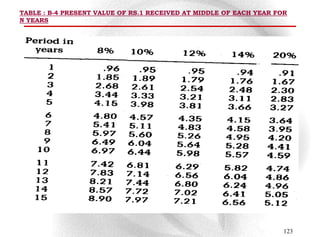 TABLE : B-4 PRESENT VALUE OF RS.1 RECEIVED AT MIDDLE OF EACH YEAR FOR
N YEARS




                                                                    123
 