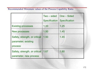 Recommended Minimum values of the Process Capability Ratio

                                Two – sided   One – Sided
                                Specification Specification

   Existing processes           1.33          1.25

   New processes                1.50          1.45

   Safety, strength, or critical 1.50         1.45
   parameter, existing
   process

   Safety, strength, or critical 1.67         1.60
   parameter, new process



                                                              172
 