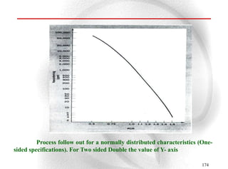 Process follow out for a normally distributed characteristics (One-
sided specifications). For Two sided Double the value of Y- axis

                                                                        174
 
